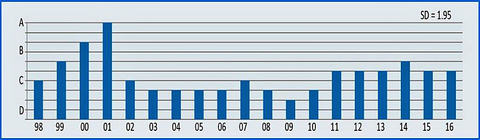 Sensors Insights 2 2017-10-20 Fig1 Fig. 1: The creation of wealth is one of the 14 critical success factor for MEMS commercialization that has been reported in the annual MEMS Commercialization Report Card. This year’s grade of C+ demonstrate to continuing lackluster performance which is